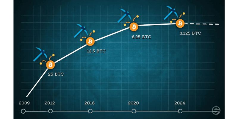 Bitcoin Halving 2024 Dự Đoán Và Phân Tích