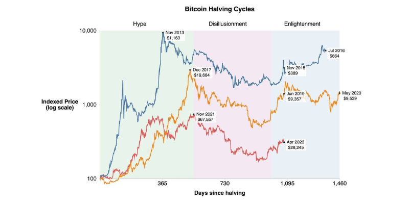 Cơ Chế Hoạt Động Của Bitcoin Halving