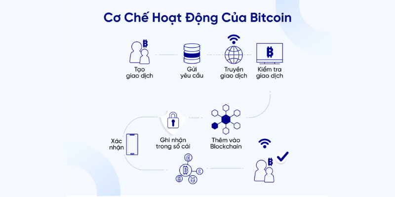 Cơ Chế Hoạt Động Của Ví Bitcoin