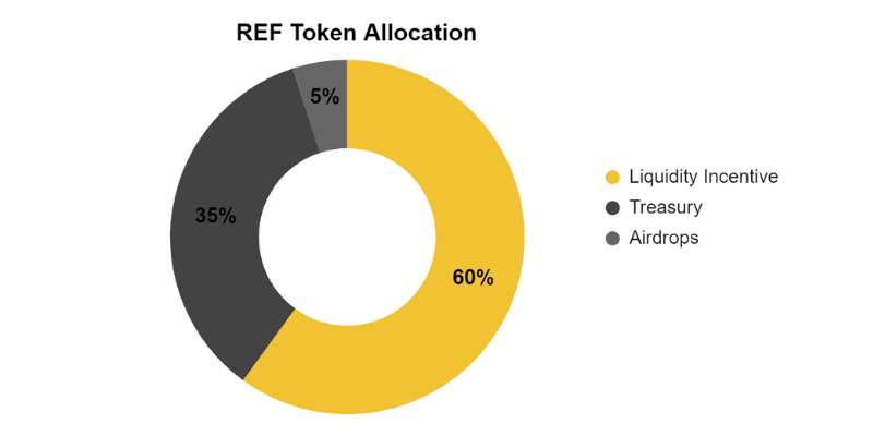 Đánh Giá Rủi Ro Và Tiềm Năng Của Ref Finance Và Ref Coin