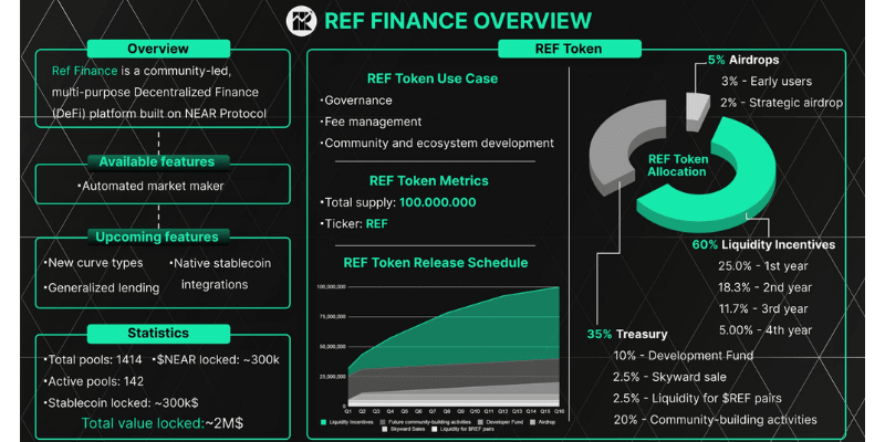 Ref Finance Sàn Giao Dịch Phi Tập Trung Trên NEAR Protocol