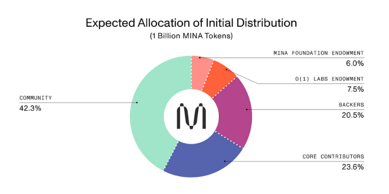 Tokenomics Của MINA Cơ Hội Đầu Tư Tiềm Năng